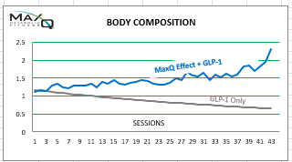 Body composition chart: MaxQ Effect + GLP-1 vs GLP-1 only — MaxQ shows consistent improvement across 43 sessions